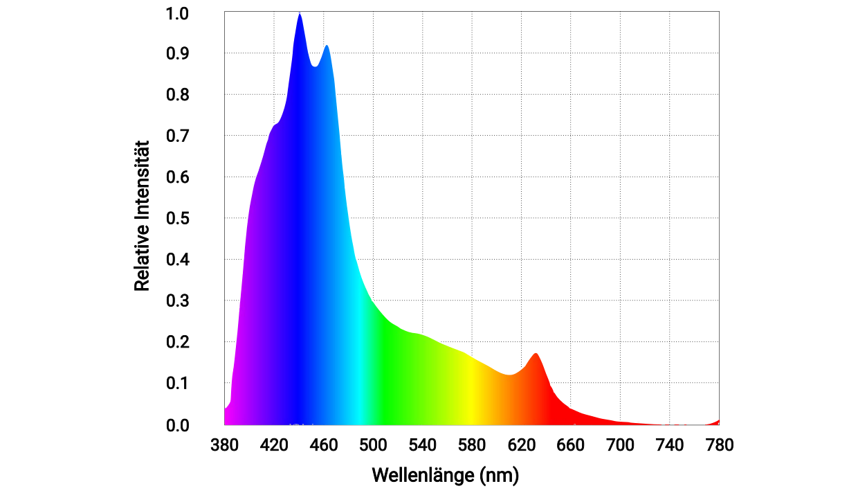 Spektrum der Straton